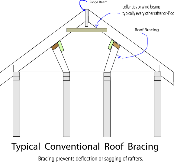 Summerville Home Inspector Discusses Attic Bracing Blue Palmetto Home